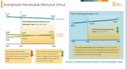 Warning! BPS Proyeksikan Tahun 2035 Kabupaten Tuban Didominasi Lansia Hasil survey proyeksi penduduk hasil LF 2020 Kabupaten Tuban.