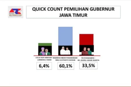ARCI: Khofifah-Emil 60,1 Persen, Risma-Gus Hans 33,5 Persen Foto BeritaJatim.com