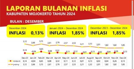 Desember 2024, Kabupaten Mojokerto Alami Inflasi 0,13 Persen Foto BeritaJatim.com