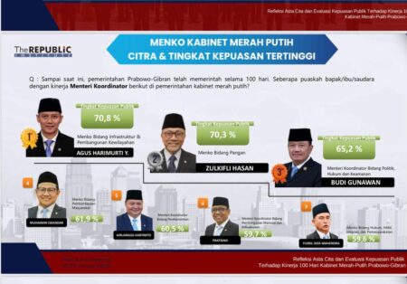 Jadi Menko Infrastruktur dan Pembangunan Kewilayahan, AHY Raih Tingkat Kepuasan Tertinggi Foto BeritaJatim.com