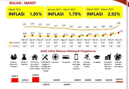 Ini 4 Kelompok Komoditas Beri Andil Inflasi di Kabupaten Mojokerto Foto BeritaJatim.com