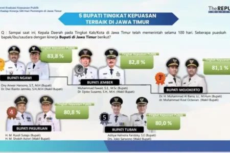 Bupati Tuban Raih 5 Besar Kepuasan Publik Tertinggi di Jawa Timur Foto BeritaJatim.com