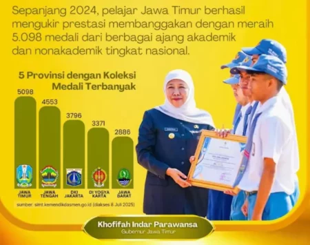 Jawa Timur Rajai Prestasi Nasional Sepanjang 2024, Cetak 5.098 Medali di Berbagai Ajang Foto BeritaJatim.com
