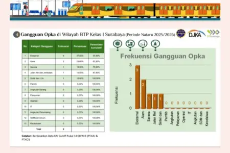 Gangguan Operasional KA di Wilayah BTP Surabaya Selama Nataru Terkendali, OTP Tetap Tinggi Foto BeritaJatim.com