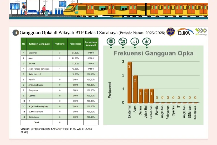 Gangguan Operasional KA di Wilayah BTP Surabaya Selama Nataru Terkendali, OTP Tetap Tinggi Foto BeritaJatim.com